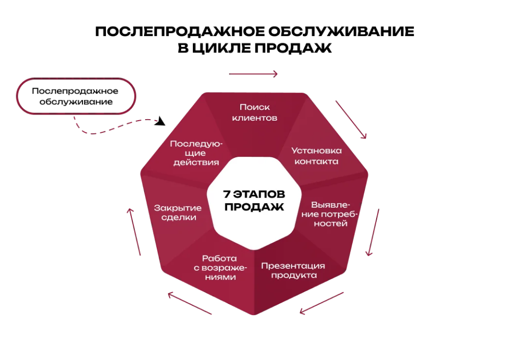 Постпродажное обслуживание — это последний этап цикла продаж